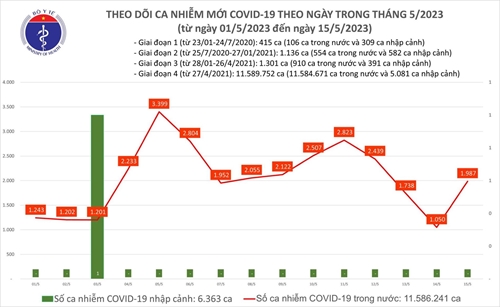 Covid hôm nay (15-5): Cả nước có 1.987 ca mắc Covid-19 mới